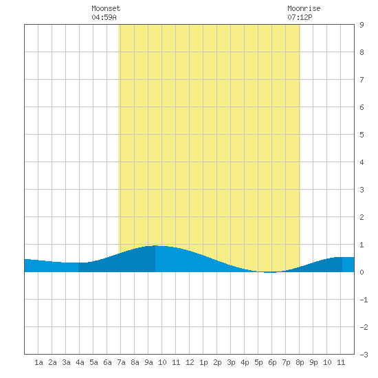 Shell Key tide chart for Thursday, August 7, 2025