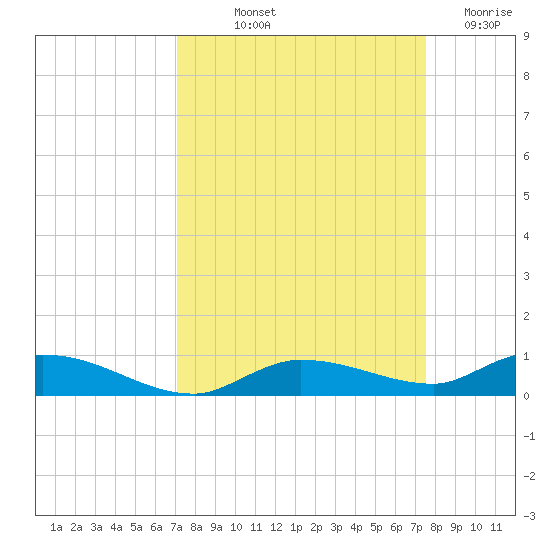 Shell Key tide chart for Wednesday, September 10, 2025