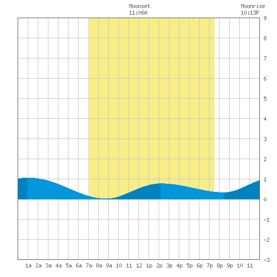 Shell Key tide chart for Thursday, September 11, 2025