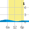 Shell Key tide chart for Monday, September 1, 2025