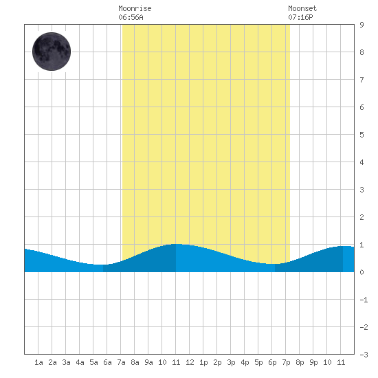 Shell Key tide chart for Sunday, September 21, 2025