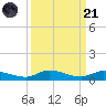 Shell Key tide chart for Sunday, September 21, 2025