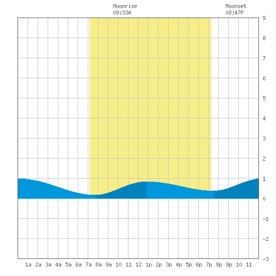 Shell Key tide chart for Wednesday, September 24, 2025