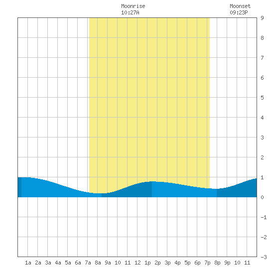 Shell Key tide chart for Thursday, September 25, 2025