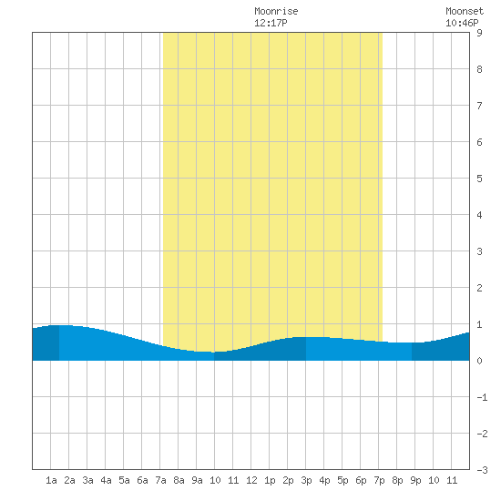 Shell Key tide chart for Saturday, September 27, 2025
