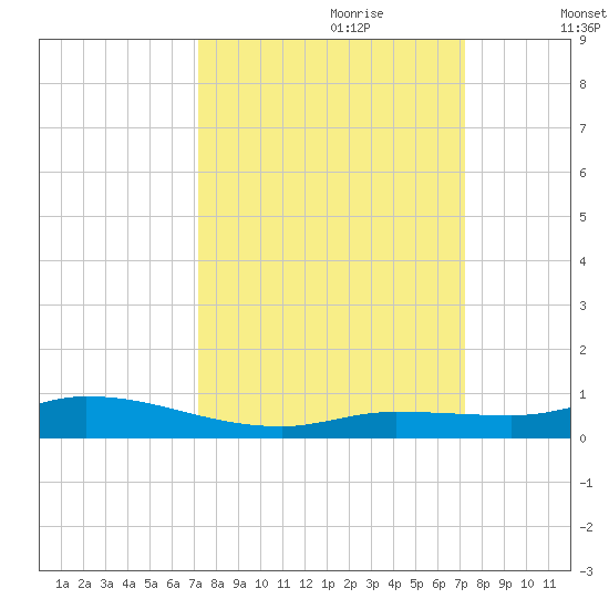 Shell Key tide chart for Sunday, September 28, 2025