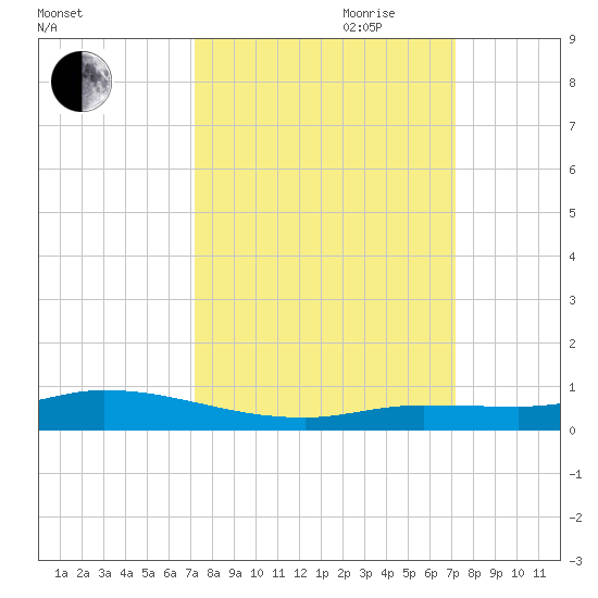 Shell Key tide chart for Monday, September 29, 2025