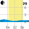 Shell Key tide chart for Monday, September 29, 2025