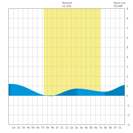 Shell Key tide chart for Friday, October 10, 2025