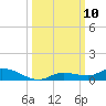 Shell Key tide chart for Friday, October 10, 2025