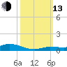 Shell Key tide chart for Monday, October 13, 2025