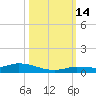 Shell Key tide chart for Tuesday, October 14, 2025