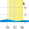 Shell Key tide chart for Wednesday, October 1, 2025