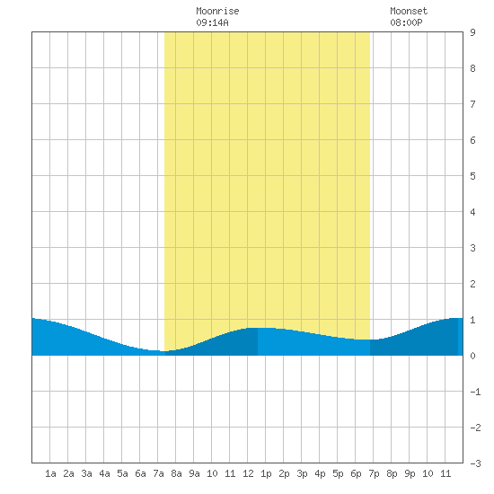 Shell Key tide chart for Thursday, October 23, 2025