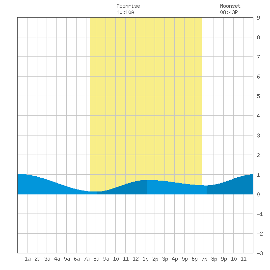 Shell Key tide chart for Friday, October 24, 2025