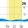 Shell Key tide chart for Sunday, October 26, 2025