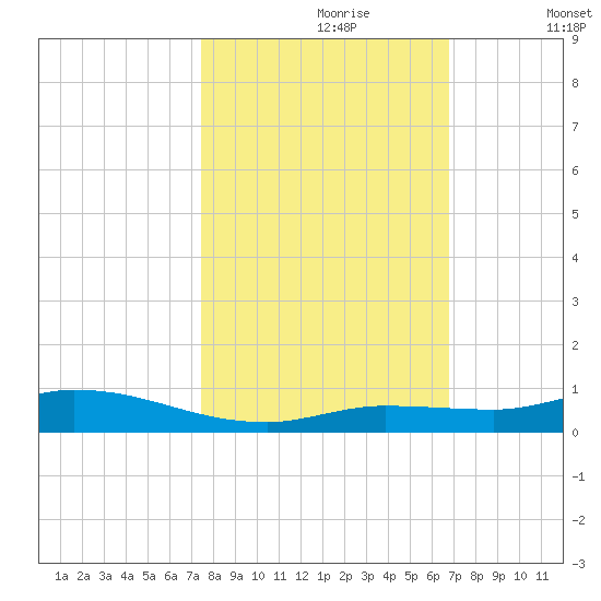 Shell Key tide chart for Monday, October 27, 2025