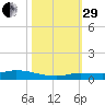Shell Key tide chart for Wednesday, October 29, 2025