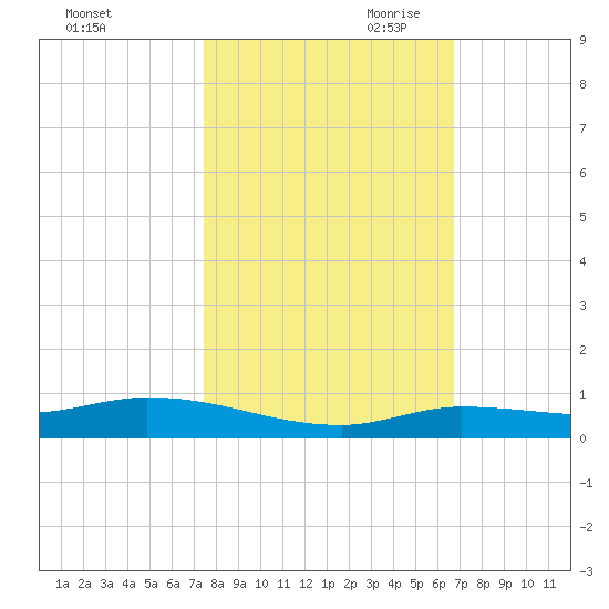 Shell Key tide chart for Thursday, October 30, 2025