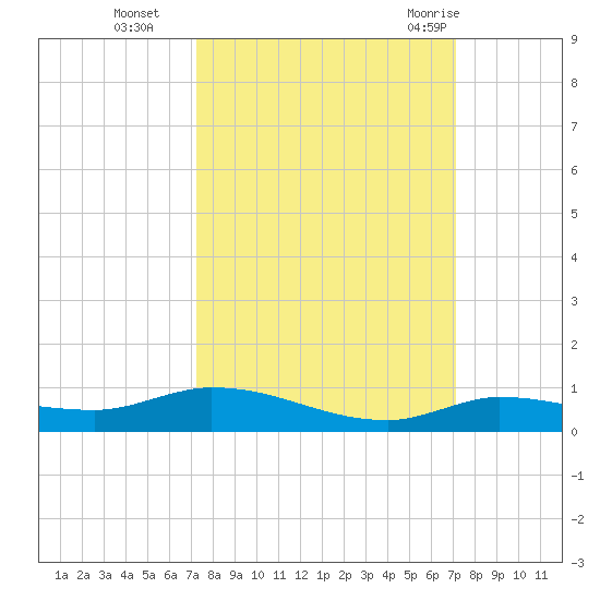 Shell Key tide chart for Friday, October 3, 2025