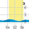 Shell Key tide chart for Friday, October 3, 2025