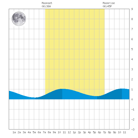 Shell Key tide chart for Monday, October 6, 2025
