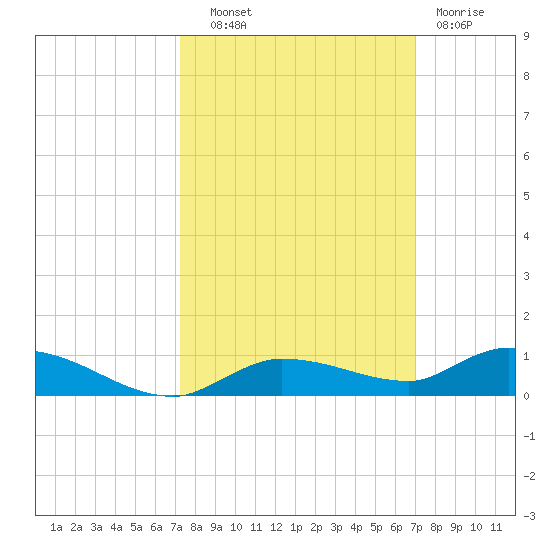 Shell Key tide chart for Wednesday, October 8, 2025