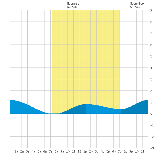 Shell Key tide chart for Thursday, October 9, 2025