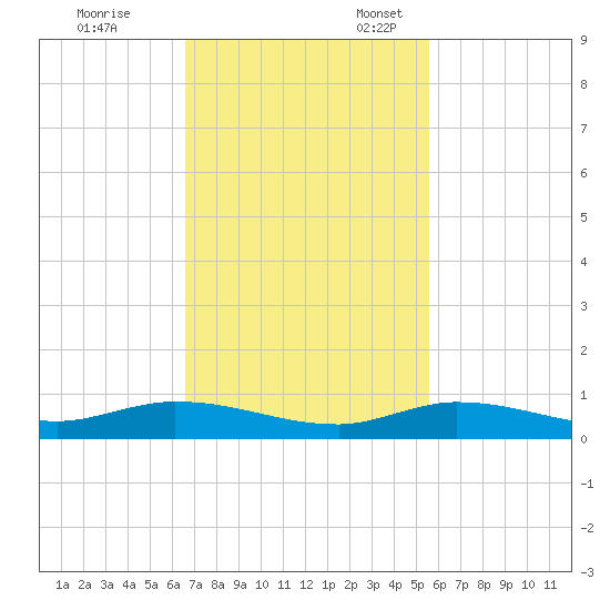 Shell Key tide chart for Friday, November 14, 2025