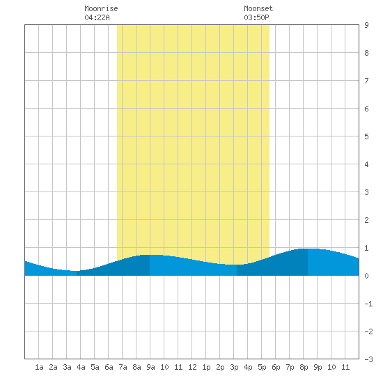 Shell Key tide chart for Monday, November 17, 2025