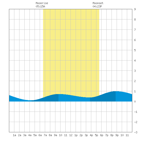 Shell Key tide chart for Tuesday, November 18, 2025