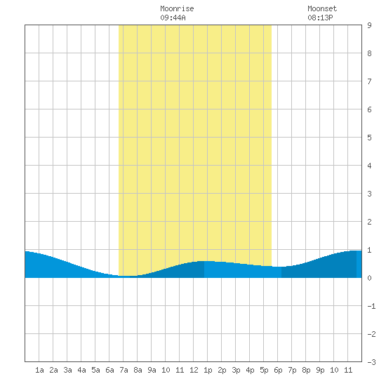 Shell Key tide chart for Sunday, November 23, 2025
