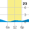 Shell Key tide chart for Sunday, November 23, 2025