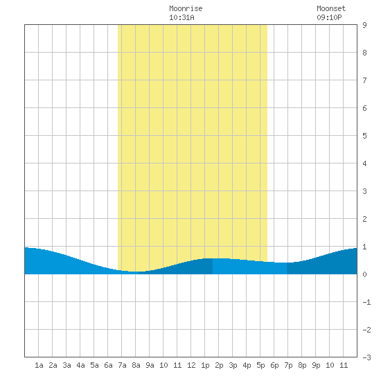 Shell Key tide chart for Monday, November 24, 2025