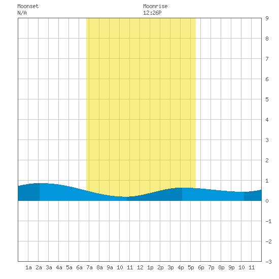 Shell Key tide chart for Thursday, November 27, 2025