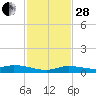 Shell Key tide chart for Friday, November 28, 2025