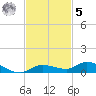Shell Key tide chart for Wednesday, November 5, 2025