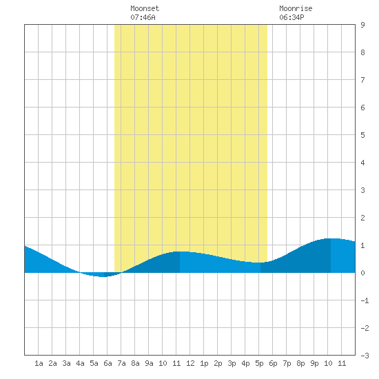 Shell Key tide chart for Thursday, November 6, 2025
