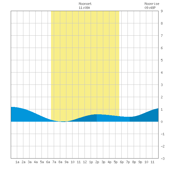 Shell Key tide chart for Sunday, November 9, 2025