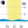 Shell Key tide chart for Thursday, December 11, 2025