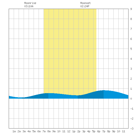 Shell Key tide chart for Monday, December 15, 2025