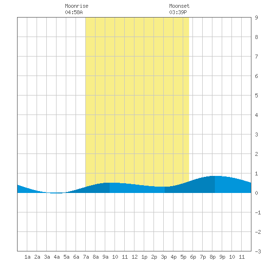 Shell Key tide chart for Wednesday, December 17, 2025
