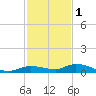 Shell Key tide chart for Monday, December 1, 2025