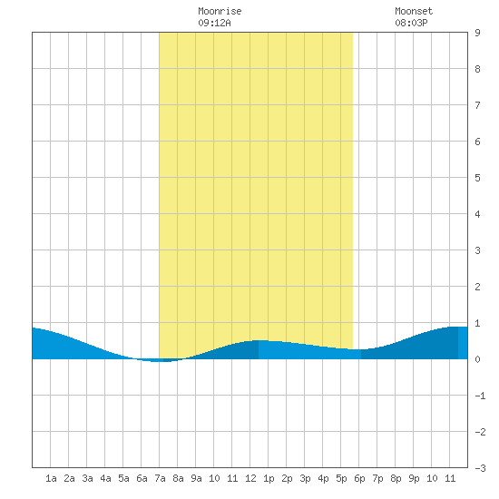 Shell Key tide chart for Monday, December 22, 2025