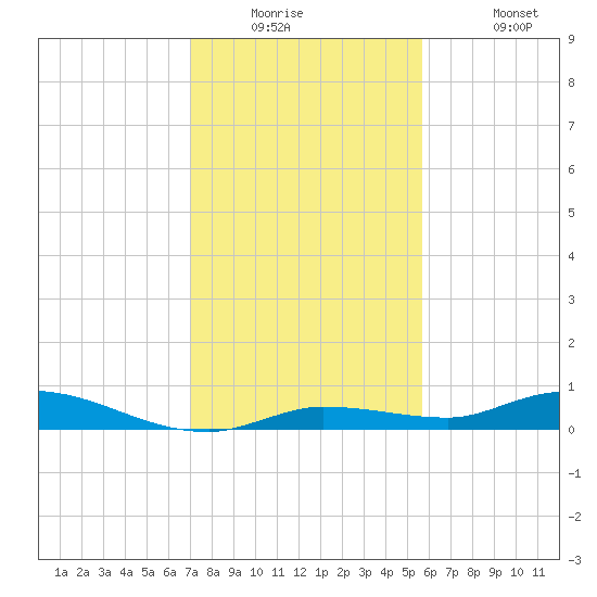 Shell Key tide chart for Tuesday, December 23, 2025