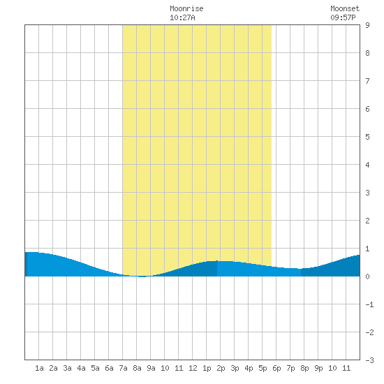 Shell Key tide chart for Wednesday, December 24, 2025