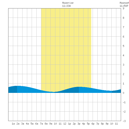 Shell Key tide chart for Friday, December 26, 2025