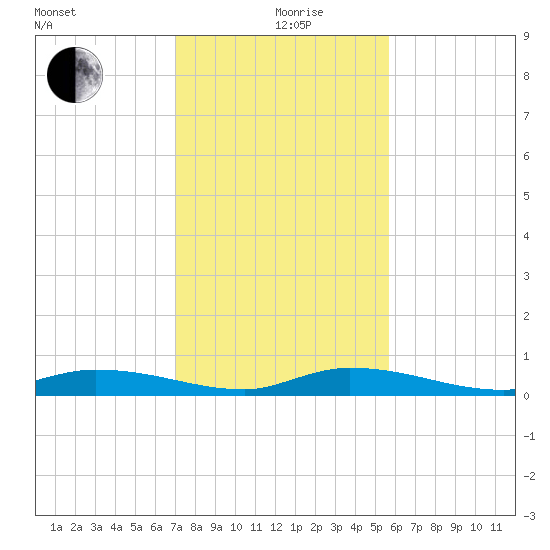 Shell Key tide chart for Saturday, December 27, 2025