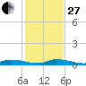 Shell Key tide chart for Saturday, December 27, 2025