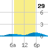 Shell Key tide chart for Monday, December 29, 2025